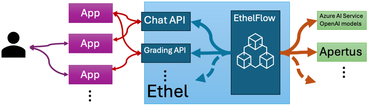 Architecture diagram showing models, EthelFlow, and connected apps.